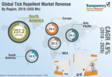 Tick Repellent Market 2018 | Size, Latest COVID-19 Impact Analysis, Growth, Demand, Opportunities & Forecast To 2026