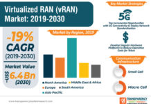 Virtualized RAN (vRAN) Market – Covid-19 Impact, Regional Outlook, Competitive Strategies and Forecast by 2030
