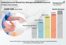 Advanced Wound Care Management Market to Reach US$ 14.05 Bn by 2026 – TMR