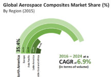 Low Aircraft Weight, Cost Efficiency to Drive Aerospace Composites Market