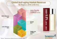 Market Size of Anti-Aging Market for Anti-Wrinkle Products will Expand Owing to Escalating Innovations 2019 – 2027