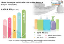 Antiseptic and Disinfectant Market Size, Share & Trends | Industry Analysis Report, 2026