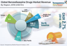 Benzodiazepine Drugs Market to Reach US $ 2,617.16 Mn by 2026 – TMR