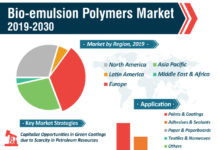 European bio emulsion polymers market Size Estimated to Observe Significant Growth by 2030