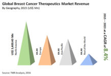 Breast Cancer Therapeutics Market: Higher Percentage of Survivors in North America Puts Region in the Lead