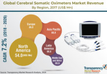 Cerebral Somatic Oximeters Market Likely To Touch New Heights By End Of Forecast Period 2026