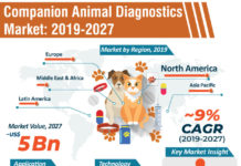 Companion Animal Diagnostics Market: Report Analysis Global Market Revenue and Share by Manufacturers Boosting the Healthcare Industry Worldwide