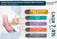Critical Limb Ischemia Treatment Market to Reach US$ 2,827.32 Mn by 2027 – TMR
