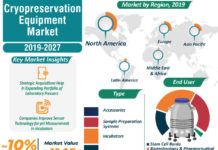 Cryopreservation Equipment Market – Global Industry Analysis, Size, Share, Growth, Current Demand, and Development Report