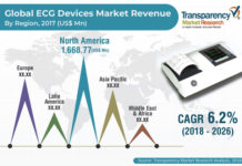 ECG Devices Market Research Reveals Enhanced Growth During The Forecast Period 2018 – 2026
