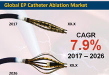 EP Catheter Ablation Market Size to Expand at the 7.9% during the Forecast Period 2017 to 2026.