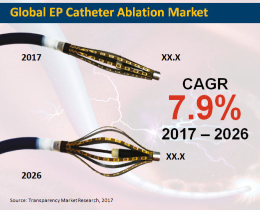 EP Catheter Ablation Market Size To Expand At The 7.9% During The ...