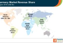 ePharmacy Market to reach US$ 158.2 bn by 2027