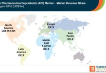 Active Pharmaceutical Ingredients Market to reach US$ 257,455.6 mn by 2027