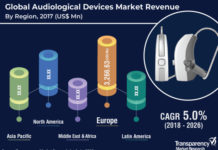 Audiological Devices Market Growth Trends, In-depth Analysis, Business Strategies, and Growth Rate