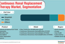 Continuous Renal Replacement Therapy Market To Reach A Value Of ~Us$ 1.7 Bn By 2027