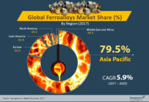 Booming Construction Industry in APAC to Support Global Ferroalloys Market Growth from 2017 to 2025
