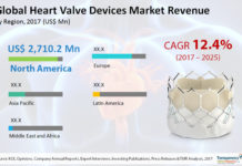 Heart Valve Devices Market to reach US$16.2 bn by 2025