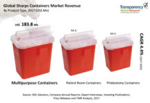Sharps Containers Market Analysis Size, Share, Trend and Business Opportunities and Global Overview