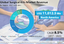 Surgical Kits Market Trending Attributes Creating Positive Impact On The Industry Shares 2017 – 2025