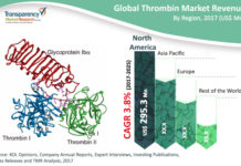 Genetically Engineered Thrombin Expands Scope Of Market To Help It Reach Us$690.1 Mn By 2025-End