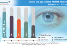 Global Dry Eye Disease Treatment Market: Growth Trends, Current Demand, and Development Report