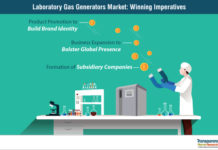 Laboratory Gas Generators Market by Product, Application and Forecast to 2027 – TMR