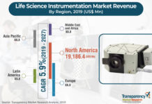 Life Science Instrumentation Analysis Size, Share, Top Key Players, Trend, Growth and forecast 2019-2027