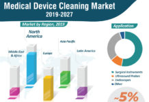 Medical Device Cleaning Market Industry Outlook Size, Share, Trend, Growth and forecast 2019-2027