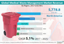 Medical Waste Management Market Growth Trends, In-depth Analysis, Business Strategies, and Growth Rate