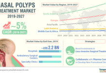 Nasal Polyps Treatment Market by Type of Treatment and Forecast to 2027 – TMR