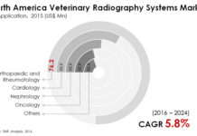 Veterinary Radiography Systems Market: Key Trends & Regional Assessment