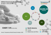 Oilfield Chemicals Market to Burgeon at 7.0% CAGR from 2018-2016
