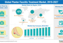 Plantar Fasciitis Treatment Market Outlook for Major Applications/end Users, Consumption