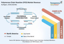Polymerase chain reaction (PCR) Market Industry Analysis Size, Share, Key Business Strategies, Growth and forecast 2018-2026
