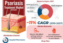 Psoriasis Treatment Market Future Demands, Opportunities in Specialized Medicine and Key Players