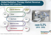 Radiation Therapy Market: Notable Developments & Regional Assessment