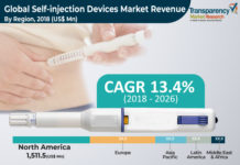 Self injection Device Market to Reach US$ 11,380.9.5 Mn by 2026