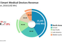 Smart Medical Devices Industry Analysis Size, Share, Top Key Players, Trend, Growth and forecast 2016-2024