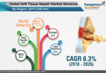 Soft Tissue Repair Market Trending Attributes Creating Positive Impact On The Industry Shares 2018 – 2026