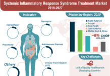 Systemic Inflammatory Response Syndrome Treatment Market Report In-depth Analysis, : Business Growth, Development Factors, Applications, and Future Prospects
