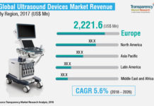Ultrasound Devices Market Industry Development Trends & Competitive Analysis by Leading Industry Players