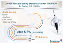 Vessel Sealing Devices Market: Value Chain, Stakeholder Analysis and Trends 2018 – 2026