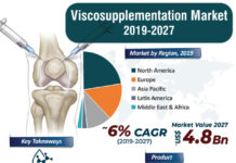 Viscosupplementation Market Industry Analysis Size, Share, Volume, Incredible Potential, Stagnant Progress According to New Research Report