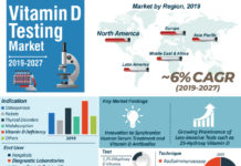 Vitamin D Testing Market by Test and Forecast to 2027 – TMR
