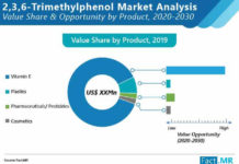 2,3,6-Trimethylphenol (2,3,6 TMP) Market to grow at a modest CAGR of ~3% by the forecast period 2030 2-3-6-trimethylphenol-market-01