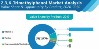 2-3-6-trimethylphenol-market-01