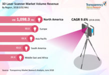 3D Laser Scanner Market with (Covid-19) Impact Analysis: Worldwide Key Industry Segments & Forecast, 2018 -2026