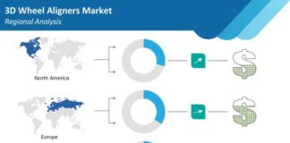 3d-wheel-aligners-market-regional-analysis