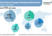 Comprehensive Report on Advanced Packaging Technologies Market | Driving Forces, COVID-19 Impact Analysis, Future Potential during Forecast Period 2018 – 2026